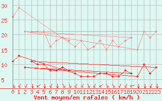 Courbe de la force du vent pour Paris Saint-Germain-des-Prs (75)