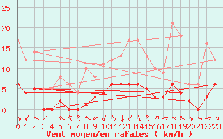 Courbe de la force du vent pour Sarzeau (56)