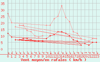 Courbe de la force du vent pour Ruffiac (47)