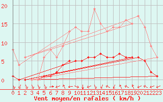 Courbe de la force du vent pour Sarzeau (56)