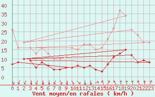 Courbe de la force du vent pour Saint-Sorlin-en-Valloire (26)