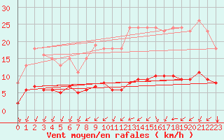 Courbe de la force du vent pour Aizenay (85)