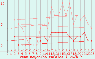 Courbe de la force du vent pour Biache-Saint-Vaast (62)