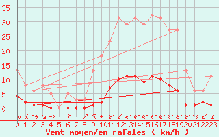 Courbe de la force du vent pour Haegen (67)