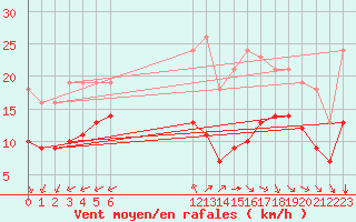 Courbe de la force du vent pour Montroy (17)