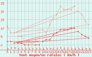 Courbe de la force du vent pour Grandfresnoy (60)