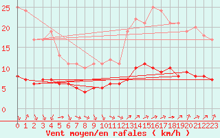 Courbe de la force du vent pour Sarzeau (56)
