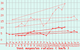 Courbe de la force du vent pour Paris Saint-Germain-des-Prs (75)
