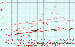 Courbe de la force du vent pour Ruffiac (47)