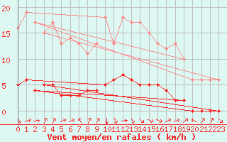 Courbe de la force du vent pour Sarzeau (56)