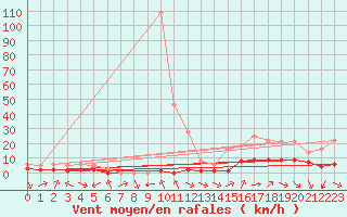 Courbe de la force du vent pour Sarzeau (56)