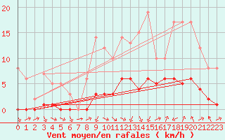 Courbe de la force du vent pour Biache-Saint-Vaast (62)