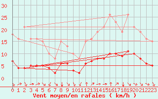 Courbe de la force du vent pour Millau (12)