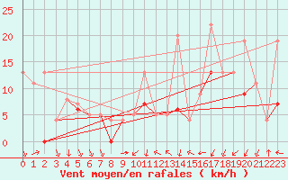 Courbe de la force du vent pour Reims-Prunay (51)