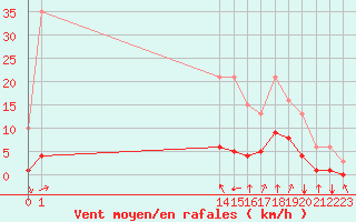 Courbe de la force du vent pour Corny-sur-Moselle (57)