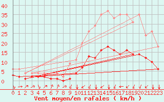 Courbe de la force du vent pour Bellengreville (14)