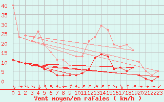 Courbe de la force du vent pour Aniane (34)