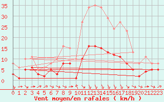 Courbe de la force du vent pour Carrion de Calatrava (Esp)