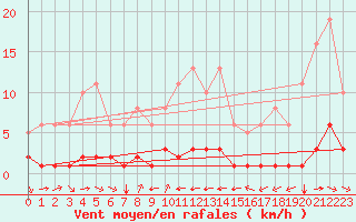 Courbe de la force du vent pour Grimentz (Sw)