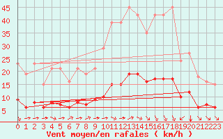 Courbe de la force du vent pour Amur (79)