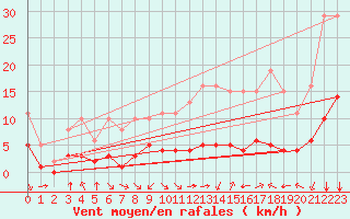 Courbe de la force du vent pour Paris Saint-Germain-des-Prs (75)