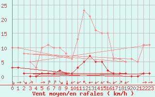 Courbe de la force du vent pour Grimentz (Sw)