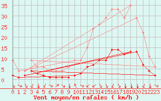 Courbe de la force du vent pour Bellengreville (14)