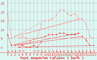 Courbe de la force du vent pour Landser (68)