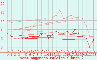 Courbe de la force du vent pour Ruffiac (47)