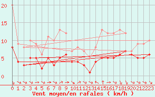 Courbe de la force du vent pour Ruffiac (47)