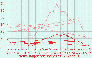 Courbe de la force du vent pour Guret (23)