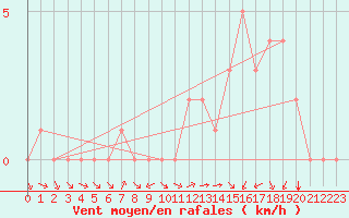 Courbe de la force du vent pour Douzy (08)