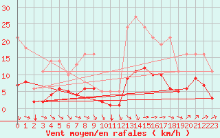 Courbe de la force du vent pour Millau (12)