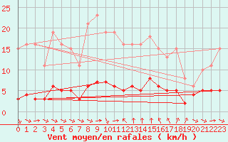 Courbe de la force du vent pour Sant Quint - La Boria (Esp)