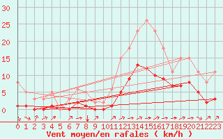 Courbe de la force du vent pour Carrion de Calatrava (Esp)