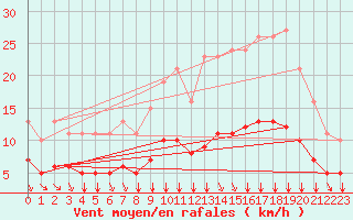 Courbe de la force du vent pour Aigrefeuille d