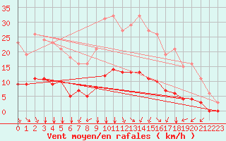 Courbe de la force du vent pour Saint-Sorlin-en-Valloire (26)