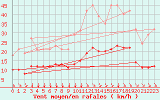 Courbe de la force du vent pour Saint-Sorlin-en-Valloire (26)