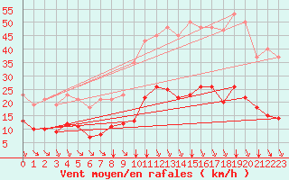 Courbe de la force du vent pour Millau (12)