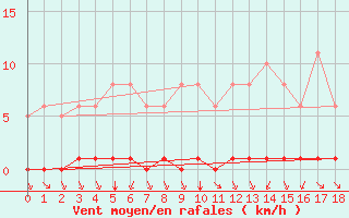 Courbe de la force du vent pour Herbault (41)