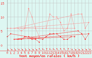 Courbe de la force du vent pour Grimentz (Sw)