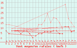 Courbe de la force du vent pour Cambrai / Epinoy (62)