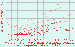 Courbe de la force du vent pour Saint-Sorlin-en-Valloire (26)