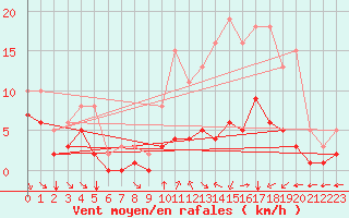Courbe de la force du vent pour Baye (51)