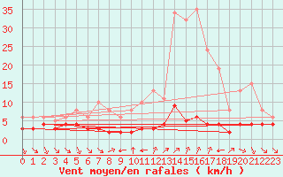 Courbe de la force du vent pour Grimentz (Sw)