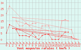 Courbe de la force du vent pour Saint-Haon (43)