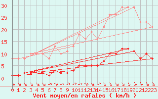 Courbe de la force du vent pour Lagny-sur-Marne (77)