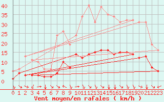 Courbe de la force du vent pour Millau (12)