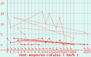 Courbe de la force du vent pour Valence d