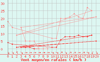 Courbe de la force du vent pour Grandfresnoy (60)